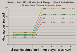 Healing per Second chart.png