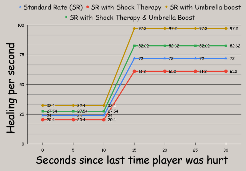 File:Healing per Second chart.png